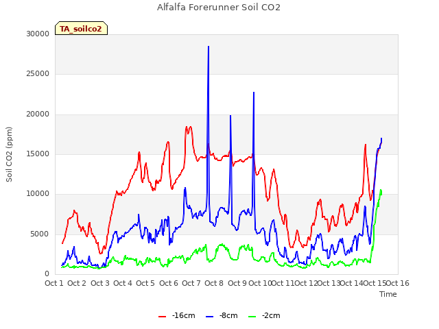 plot of Alfalfa Forerunner Soil CO2