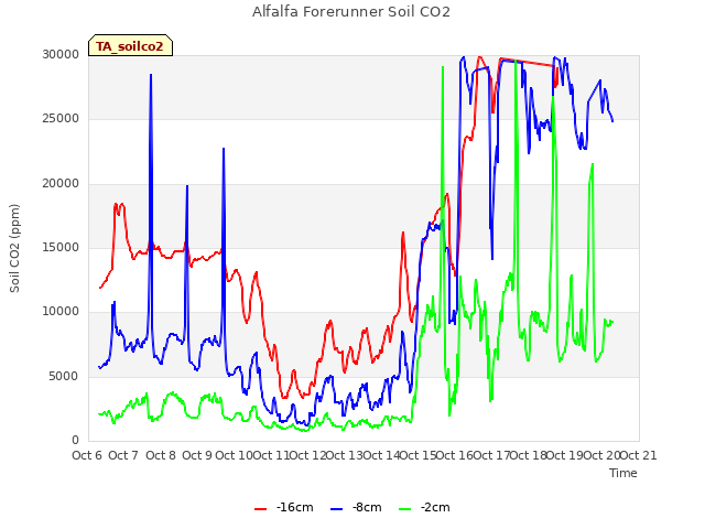 plot of Alfalfa Forerunner Soil CO2