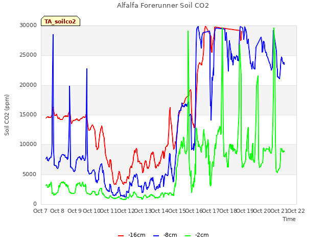 plot of Alfalfa Forerunner Soil CO2