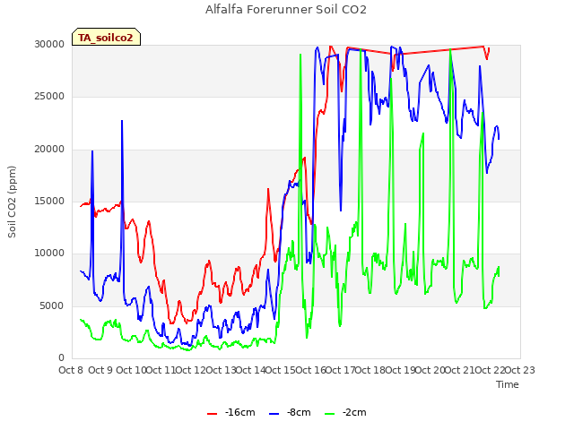 plot of Alfalfa Forerunner Soil CO2