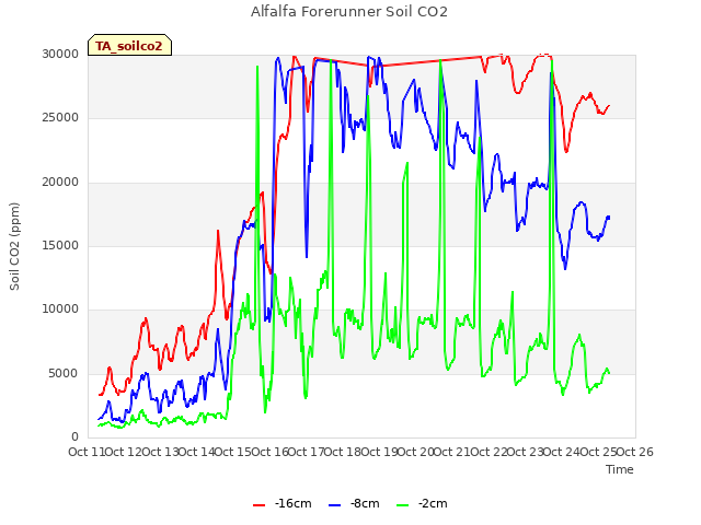 plot of Alfalfa Forerunner Soil CO2