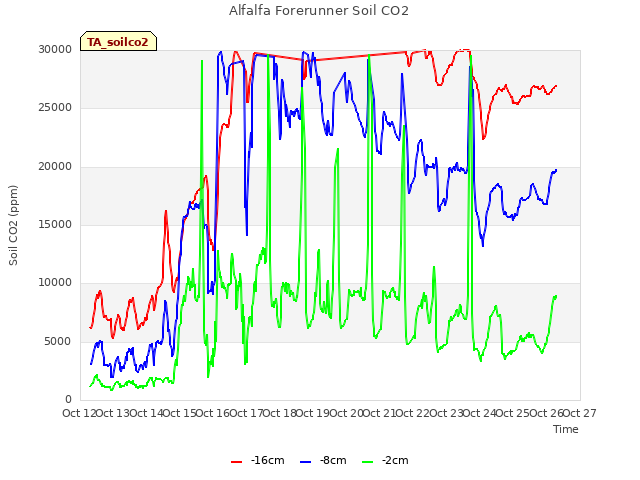 plot of Alfalfa Forerunner Soil CO2