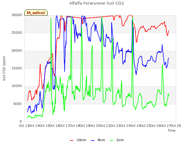 plot of Alfalfa Forerunner Soil CO2