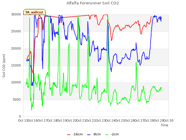 plot of Alfalfa Forerunner Soil CO2