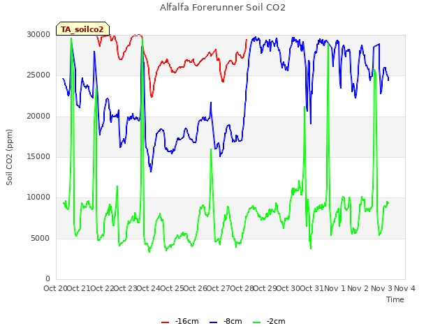 plot of Alfalfa Forerunner Soil CO2