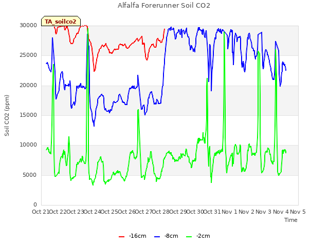 plot of Alfalfa Forerunner Soil CO2