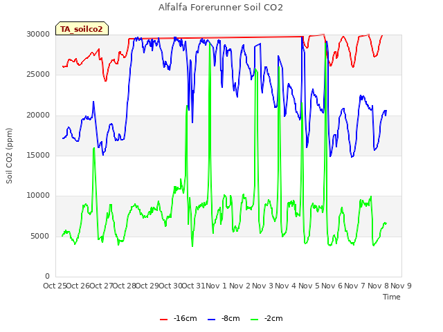 plot of Alfalfa Forerunner Soil CO2