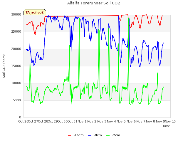 plot of Alfalfa Forerunner Soil CO2