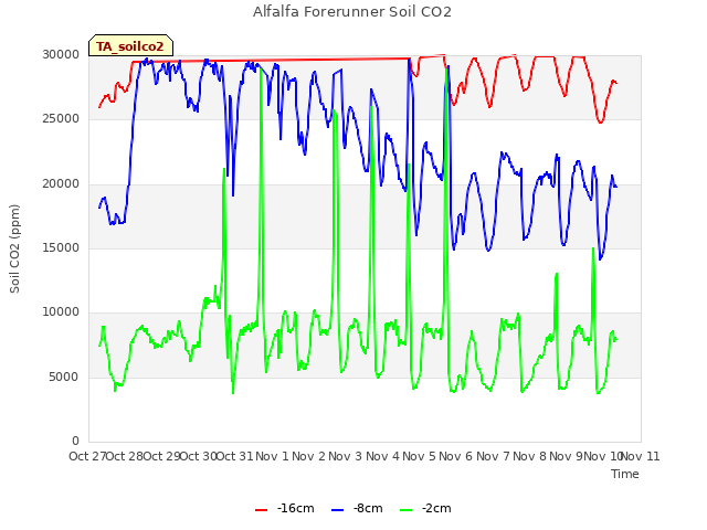 plot of Alfalfa Forerunner Soil CO2