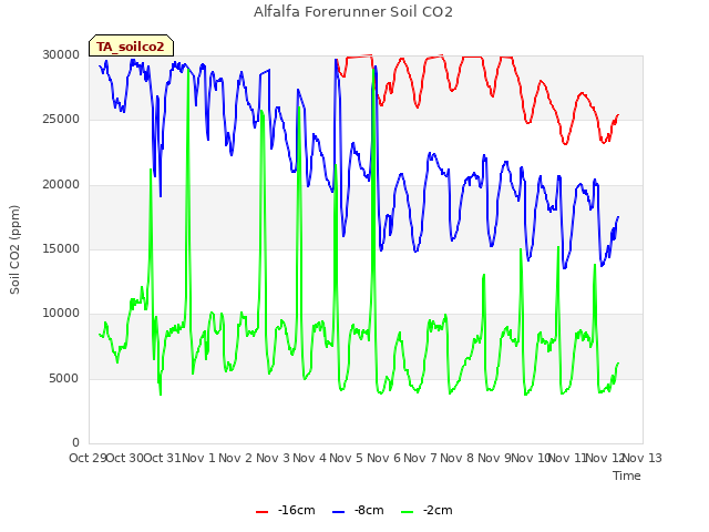 plot of Alfalfa Forerunner Soil CO2