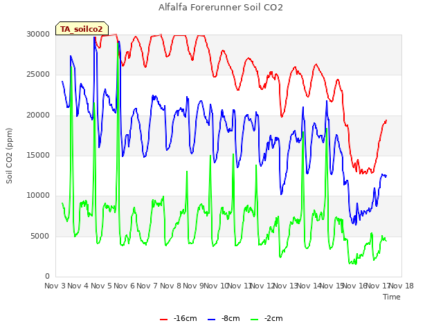 plot of Alfalfa Forerunner Soil CO2