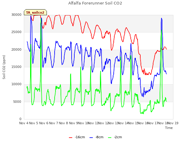 plot of Alfalfa Forerunner Soil CO2