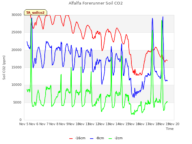 plot of Alfalfa Forerunner Soil CO2