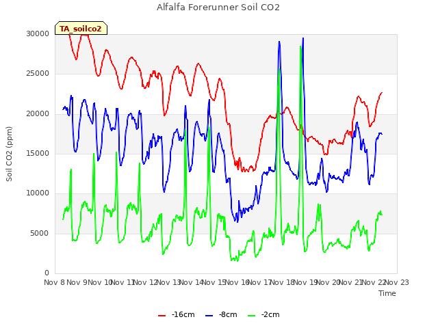 plot of Alfalfa Forerunner Soil CO2