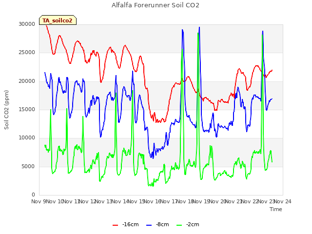 plot of Alfalfa Forerunner Soil CO2