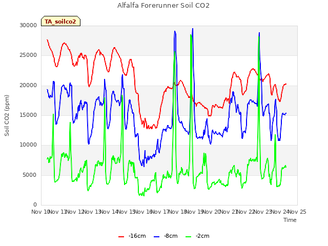 plot of Alfalfa Forerunner Soil CO2