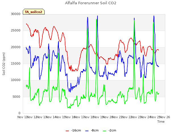 plot of Alfalfa Forerunner Soil CO2