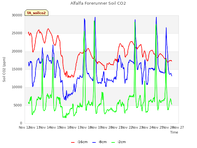 plot of Alfalfa Forerunner Soil CO2