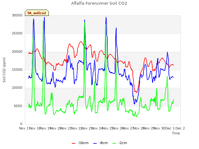 plot of Alfalfa Forerunner Soil CO2