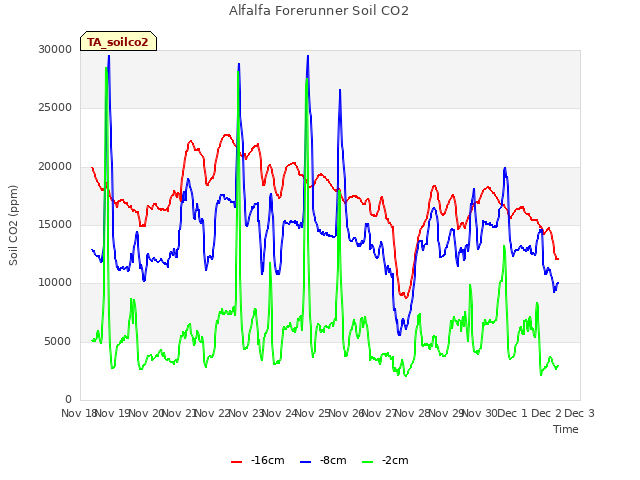 plot of Alfalfa Forerunner Soil CO2