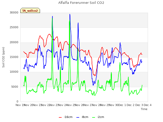 plot of Alfalfa Forerunner Soil CO2