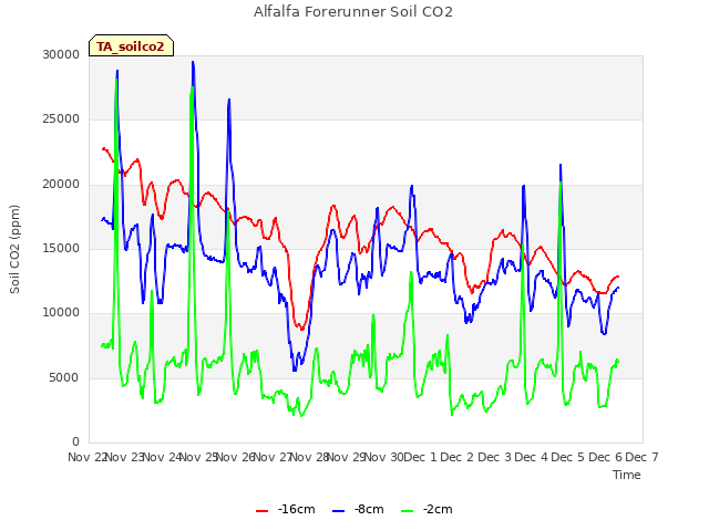 plot of Alfalfa Forerunner Soil CO2