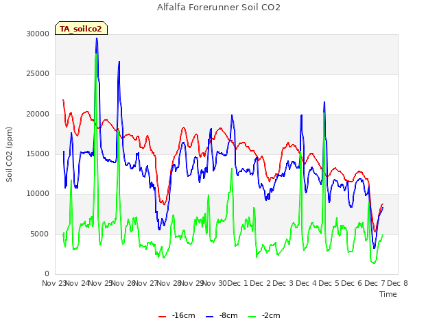 plot of Alfalfa Forerunner Soil CO2