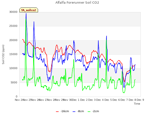 plot of Alfalfa Forerunner Soil CO2