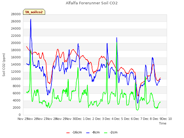 plot of Alfalfa Forerunner Soil CO2