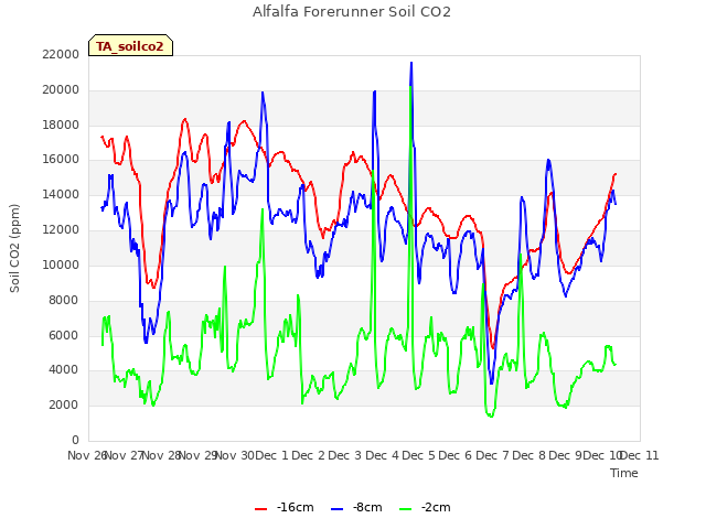 plot of Alfalfa Forerunner Soil CO2