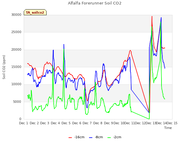 plot of Alfalfa Forerunner Soil CO2