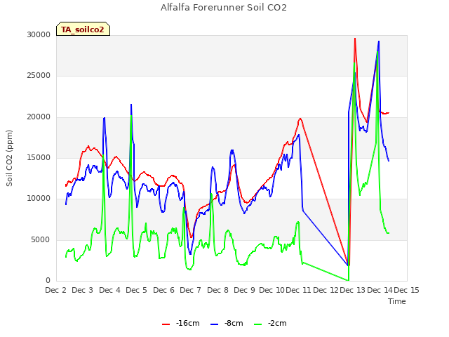 plot of Alfalfa Forerunner Soil CO2