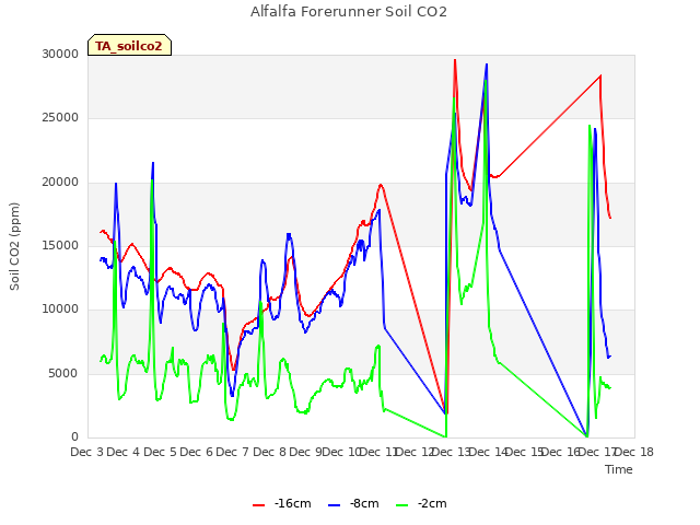 plot of Alfalfa Forerunner Soil CO2