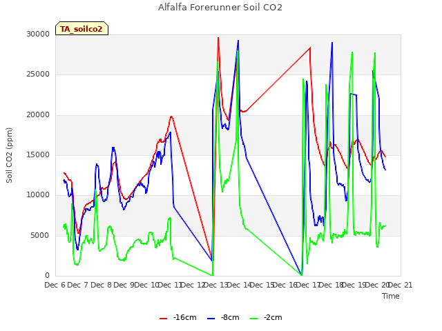 plot of Alfalfa Forerunner Soil CO2