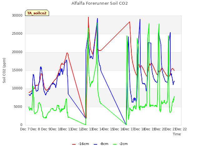 plot of Alfalfa Forerunner Soil CO2