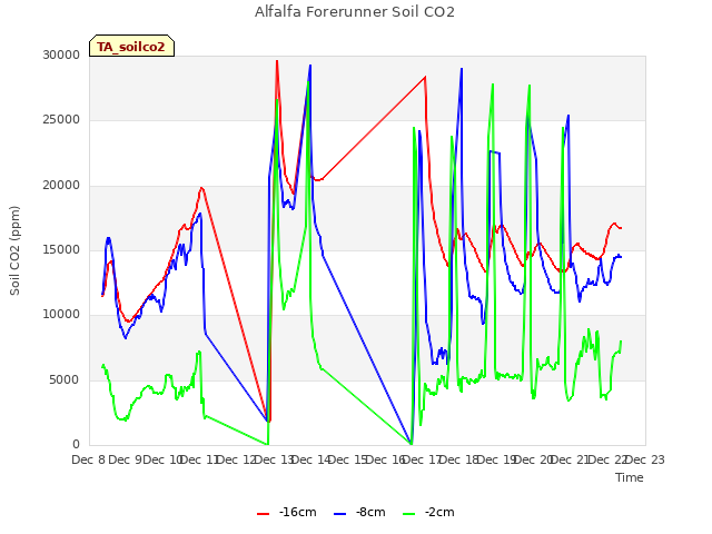 plot of Alfalfa Forerunner Soil CO2