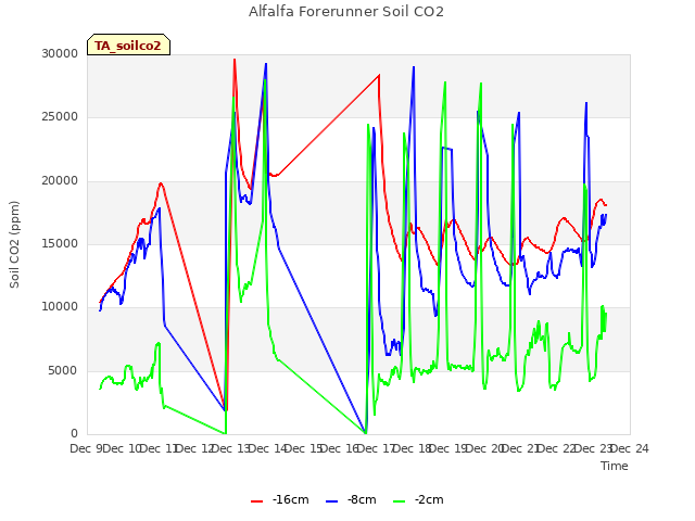 plot of Alfalfa Forerunner Soil CO2