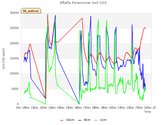 plot of Alfalfa Forerunner Soil CO2