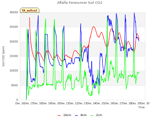 plot of Alfalfa Forerunner Soil CO2