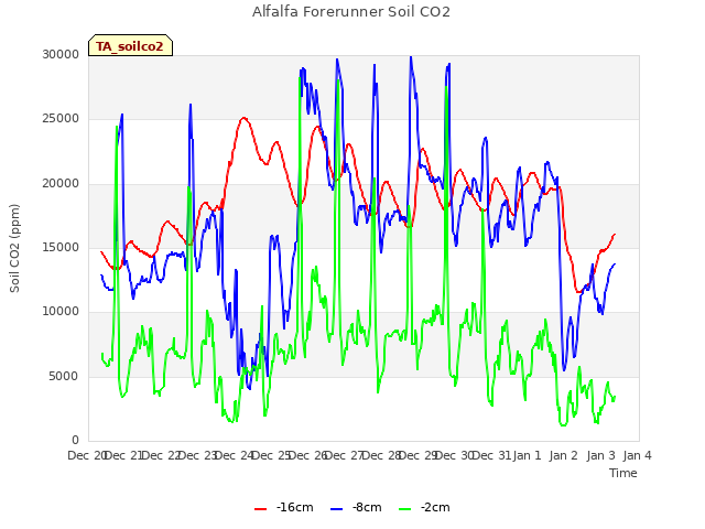 plot of Alfalfa Forerunner Soil CO2