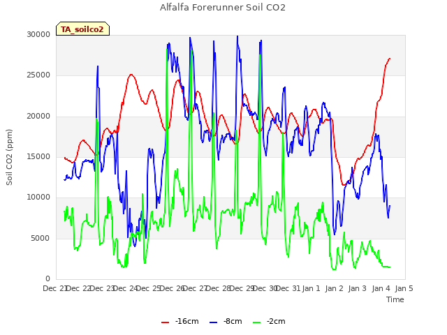 plot of Alfalfa Forerunner Soil CO2