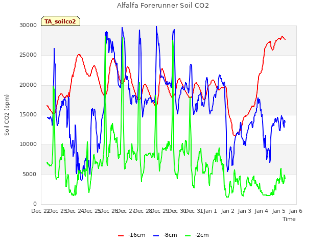 plot of Alfalfa Forerunner Soil CO2