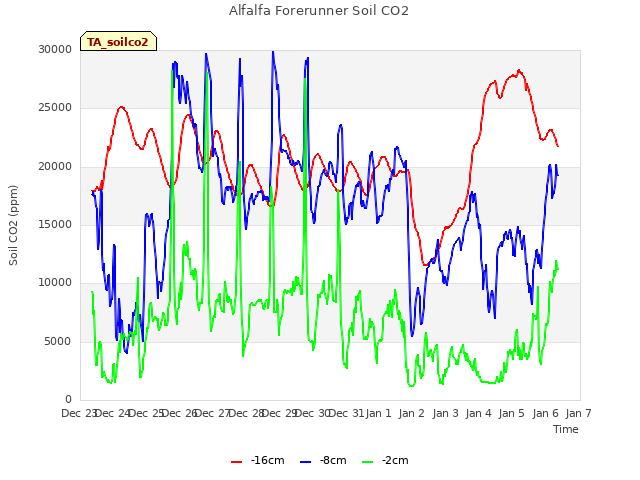 plot of Alfalfa Forerunner Soil CO2