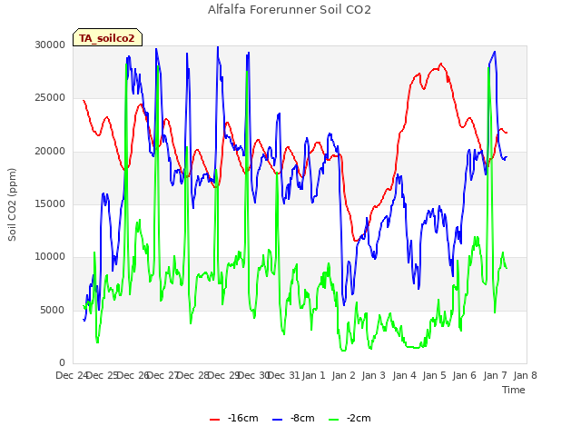 plot of Alfalfa Forerunner Soil CO2