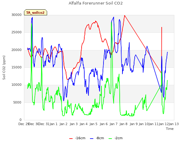 plot of Alfalfa Forerunner Soil CO2