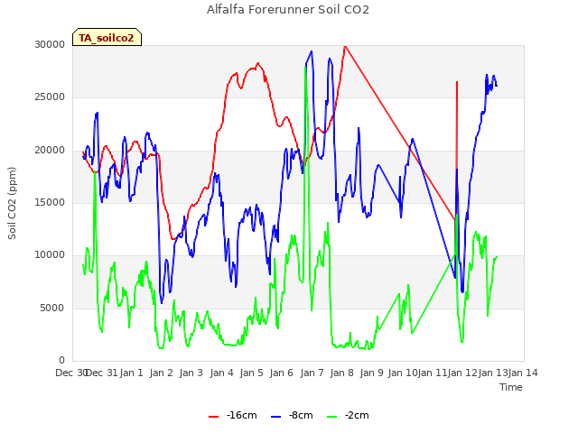 plot of Alfalfa Forerunner Soil CO2