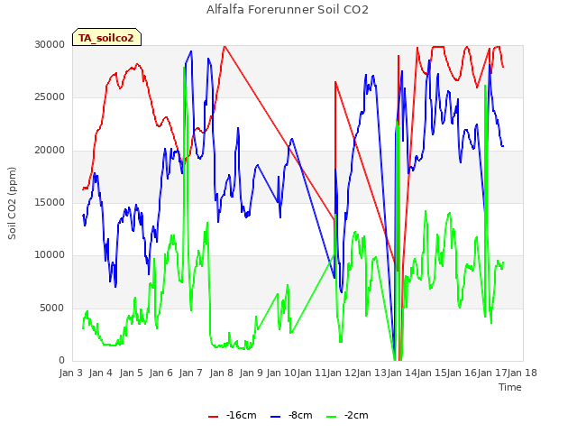 plot of Alfalfa Forerunner Soil CO2