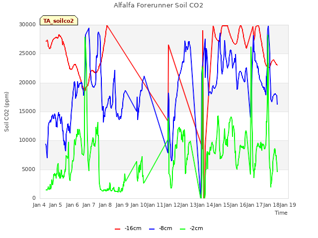 plot of Alfalfa Forerunner Soil CO2