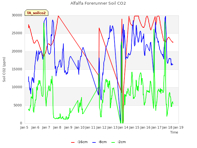 plot of Alfalfa Forerunner Soil CO2