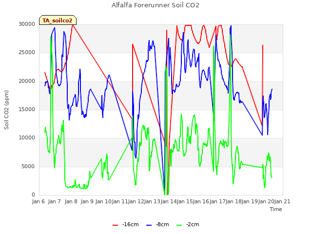 plot of Alfalfa Forerunner Soil CO2